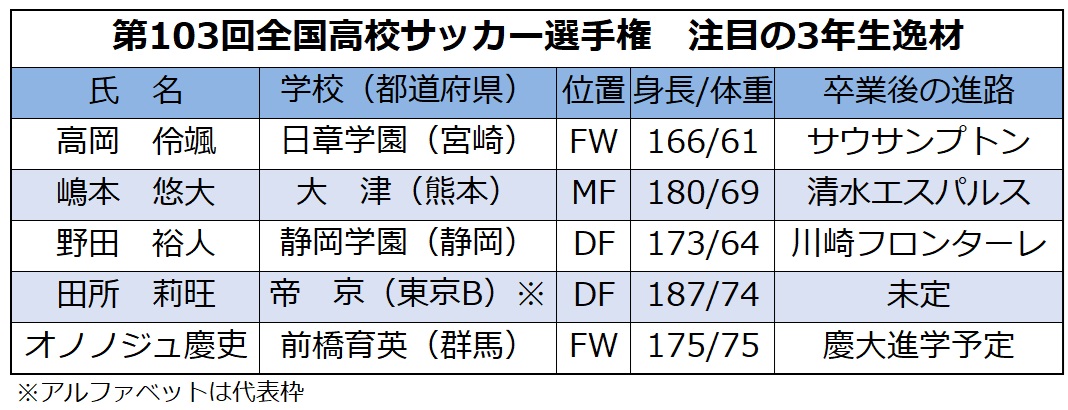 高校サッカーの記憶に留めたい5人の逸材